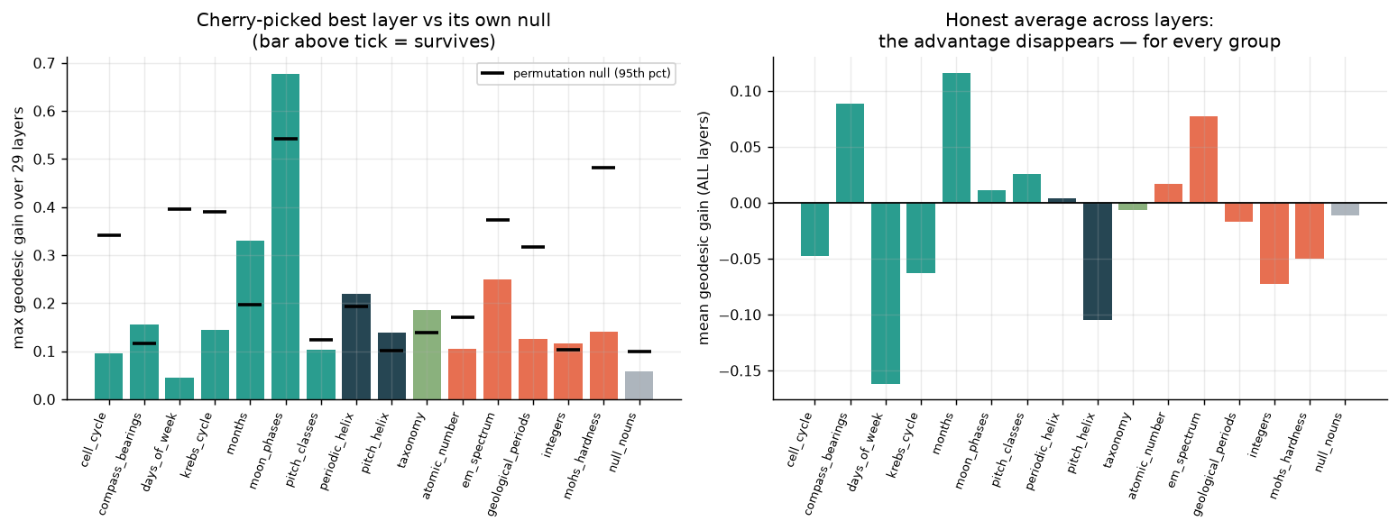 Two bar charts about geodesic distance gains per concept family versus permutation nulls.