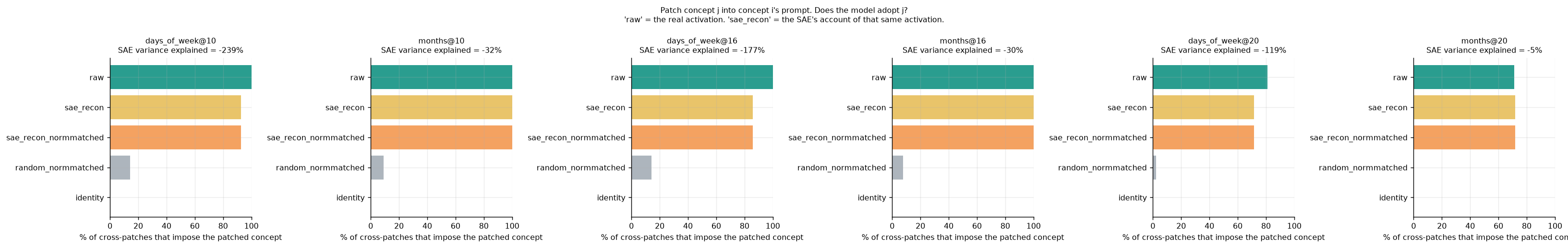 Bar charts showing that raw activations impose the patched concept ~100% of the time and SAE reconstructions do so 71-100% of the time, while random vectors do so near 0%.
