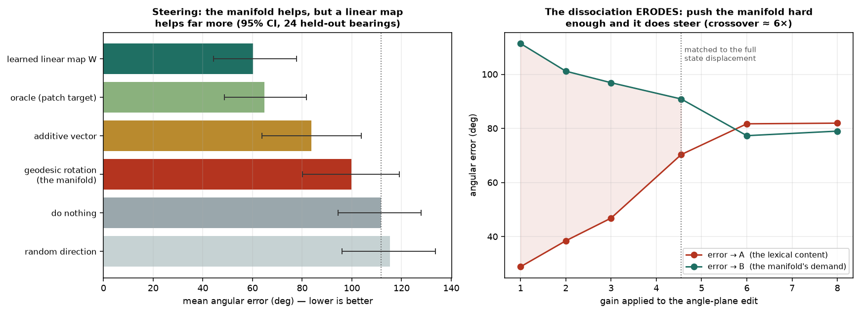 Left: a bar chart of steering methods with wide overlapping error bars; the learned linear map scores best, the geodesic rotation scores poorly. Right: a line chart where the error to A rises and error to B falls as the gain increases, crossing over around 6x.